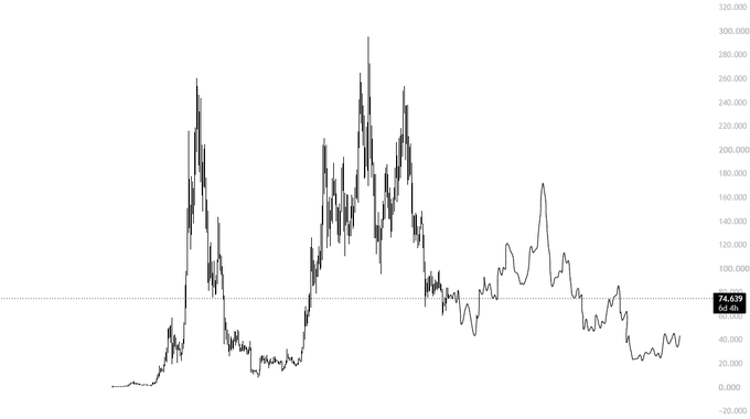 A line chart tracking what appears to be SOL's price history, showing multiple peaks reaching above $250 and current value of $74.609 (down 54.4%), visually supporting the post's claim that SOL is unlikely to reclaim its all-time highs.