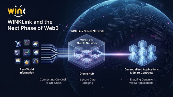 A promotional graphic for 'WINkLink and the Next Phase of Web3' showing the WINkLink Oracle Network connecting real-world data to decentralized applications through an Oracle Hub.