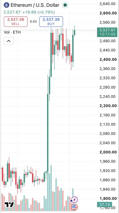 A candlestick chart of Ethereum/U.S. Dollar (ETH/USD) showing a price of 2,527.67, up +0.79%, displaying a sharp upward price spike from below 2,000 to over 2,500.