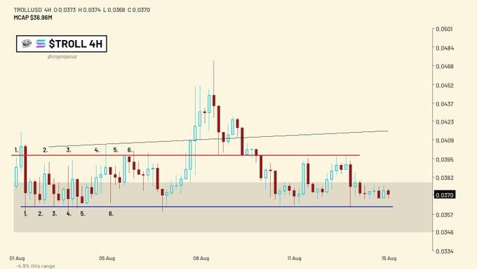 A candlestick chart for 'TROLL/USD' cryptocurrency from Aug 1 to Aug 15, showing price movements with technical analysis lines and support/resistance levels.