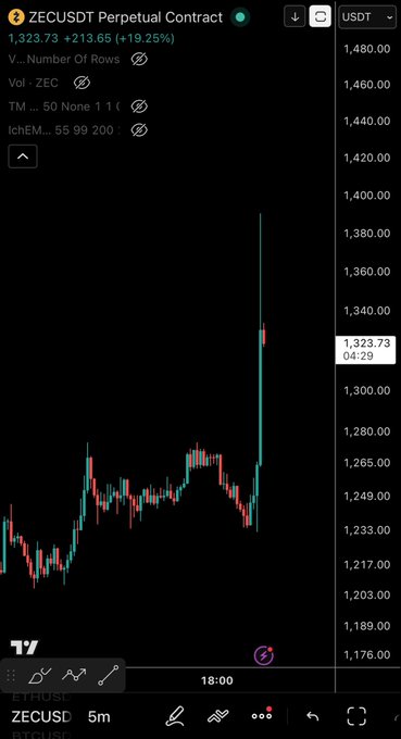 A mobile trading interface shows the ZECUSDT Perpetual Contract up 19.25% at 1,323.73 USDT on a 5-minute chart.