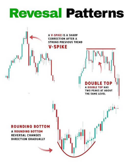 An infographic titled 'Reversal Patterns' explains three market reversal indicators with candlestick charts: V-Spike, Double Top, and Rounding Bottom.