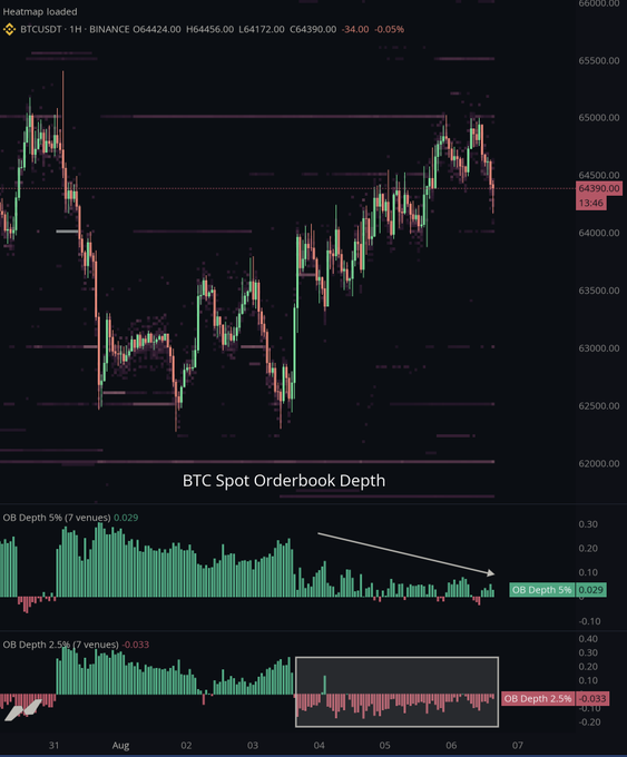 A BTC/USDT 1-hour Binance chart (O: 64424.00, H: 64456.00, L: 64172.00, C: 64390.00) showing price action trending upward from ~$62,000 to ~$64,390, paired with BTC Spot Orderbook Depth panels where the 5% depth (OB Depth 5%: 0.029) and 2.5% depth (OB Depth 2.5%: -0.033) bars have shifted from positive green (bid-supported) to near-neutral or negative, visually illustrating the order book flip described in the caption.