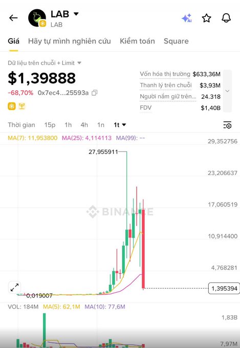 Mobile trading app screenshot showing the LAB token on Binance at $1.39888, down 68.70%, with market cap $633.36M, FDV $1.40B, and a candlestick chart displaying volatile price action.