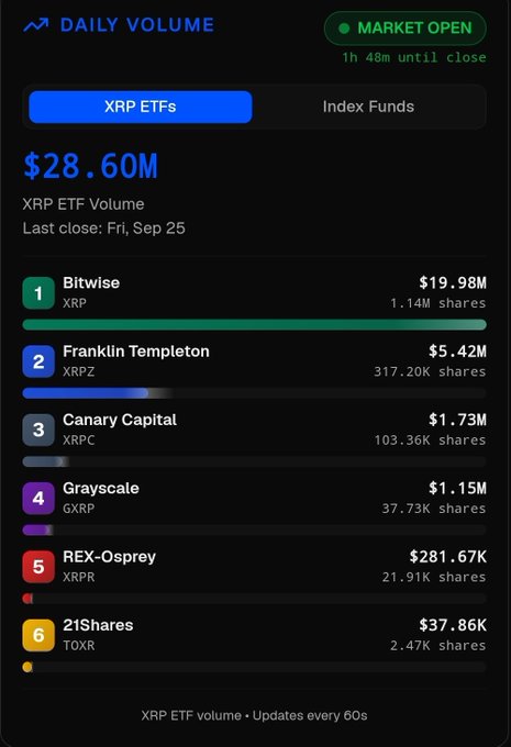 Daily XRP ETF trading volume dashboard showing $28.60M total with Bitwise XRP leading at $19.98M (1.14M shares), followed by Franklin Templeton XRPZ at $5.42M and Canary Capital XRPC at $1.73M; market is open with 1h 48m until close.