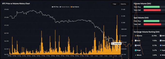 A screenshot of a finance dashboard displaying Bitcoin's price chart and exchange volumes, with Bitcoin positioned above other currencies and two bars showing different funding rates (negative and positive). The image suggests the cryptocurrency market could be experiencing some fluctuations or instability at this moment, but it does not provide enough information to confidently gauge the overall health of the market.