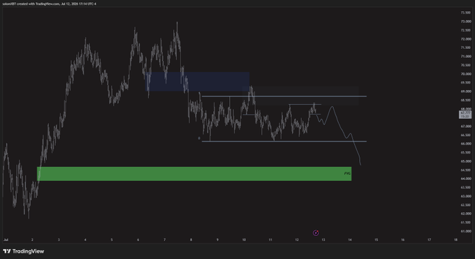 A TradingView chart of HYPE/USDT (formerly known as something else) on a 4-hour timeframe shows the price rejecting from resistance near $70, with a projection of further downside toward the green Fair Value Gap (FVG) zone around $64-65, supporting the bearish short setup.