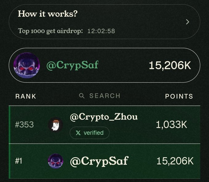 A dark-themed leaderboard interface displays a ranking with '@CrypSaf' at the top with 15,206K points, '@Crypto_Zhou' ranked #353 with 1,033K points (verified), and a countdown showing 'Top 1000 get airdrop: 12:02:58'.