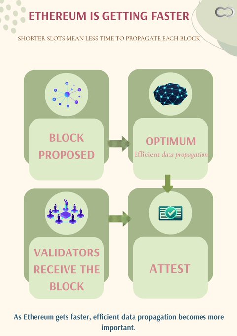 An infographic titled 'ETHEREUM IS GETTING FASTER' illustrating how shorter slots mean less time to propagate each block, with steps for block proposed, optimum propagation, validators receiving the block, and attesting.