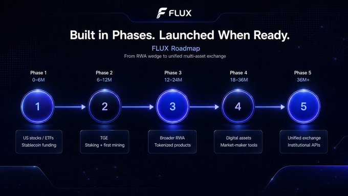 A dark-themed infographic titled "FLUX Roadmap: Built in Phases. Launched When Ready" displays a five-phase timeline progression from "RWA wedge to unified multi-asset exchange," featuring glowing blue numbered circles connected by arrows. The phases are labeled Phase 1 (0-6M): US stocks/ETFs, Stablecoin funding; Phase 2 (6-12M): TGE, Staking + first mining; Phase 3 (12-24M): Broader RWA, Tokenized products; Phase 4 (18-36M): Digital assets, Market-maker tools; and Phase 5 (36M+): Unified exchange, Institutional APIs, directly illustrating the post's description of FLUX's phased rollout from stablecoin-funded stocks through to a unified multi-asset exchange.