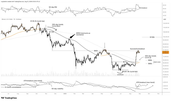 The image is a Bitcoin (BTC/USD) daily candlestick chart from TradingView dated August 30, 2026, displaying key technical levels including a $126.2k cycle top, a $64k retest zone, and a $100k resistance mark, alongside indicators like the 50-day RSI, 50-day volatility, and 8-month consolidation. The chart illustrates the "tug of war" described in the post, showing BTC's successful breakout above its 200-day trend but stalling near the 50-week trend resistance around $80.2k, highlighting the market's struggle between confirming the end of the bear market and pushing higher.