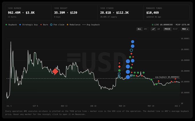 An interactive trading chart for $tUSD displays 962.49M tokens burned (11 burns), 35.39M bought ($139 across 9 buys), 28.61B staked ($112.3K), and $10,469 in managed funds, with colored markers tracking buybacks, burns, fee claims, and rebalances against the price line—illustrating the platform's transparency tools highlighted in the post about the new homepage treasury dashboard.