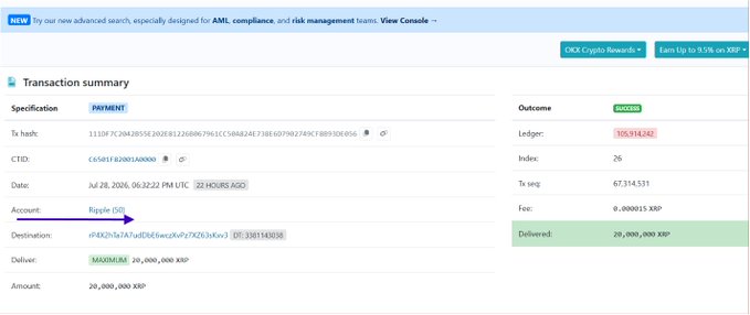 A Ripple transaction summary screenshot confirms a single 20,000,000 XRP payment delivered with only a 0.000015 XRP fee, illustrating the post's claim of institutional-scale value moved nearly instantly for virtually no cost.