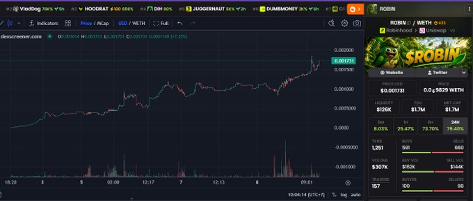 A Dexscreener chart displaying price action for the $ROBIN token (Robinhood) on Uniswap v3, with the price showing an upward trend to approximately 0.001731 WETH and a 24h change of +7.25%.
