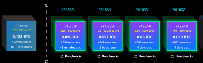A dashboard showing Bitcoin sat/vB fee data with blocks labeled 961635, 961634, 961633, and 961632 from the 'Roughnecks' mining pool.