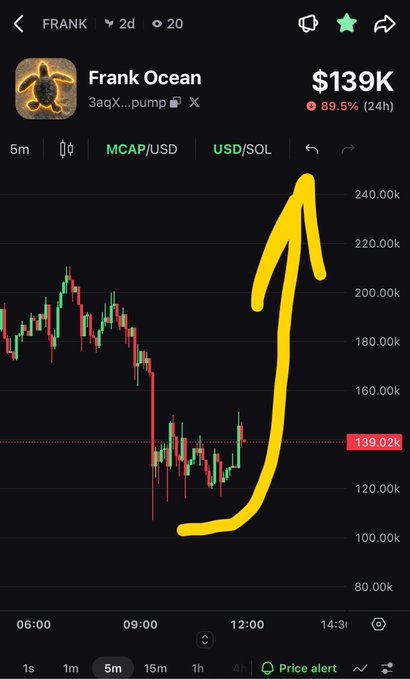A cryptocurrency trading chart for the FRANK token (Frank Ocean), showing a price of $139K with an 89.5% increase in 24 hours and a yellow arrow pointing upward.