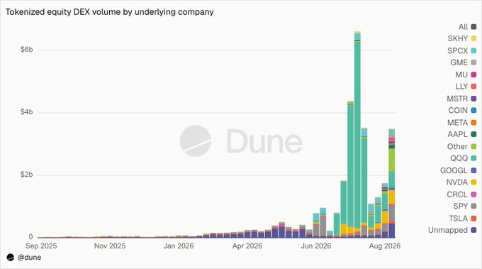 A Dune Analytics stacked bar chart showing 'Tokenized equity DEX volume by underlying company' from Sep 2025 to Aug 2026, with tickers like TSLA, MSTR, COIN, META, AAPL, NVDA, CRCL, SPY, and GOOGL, peaking around June-August 2026.