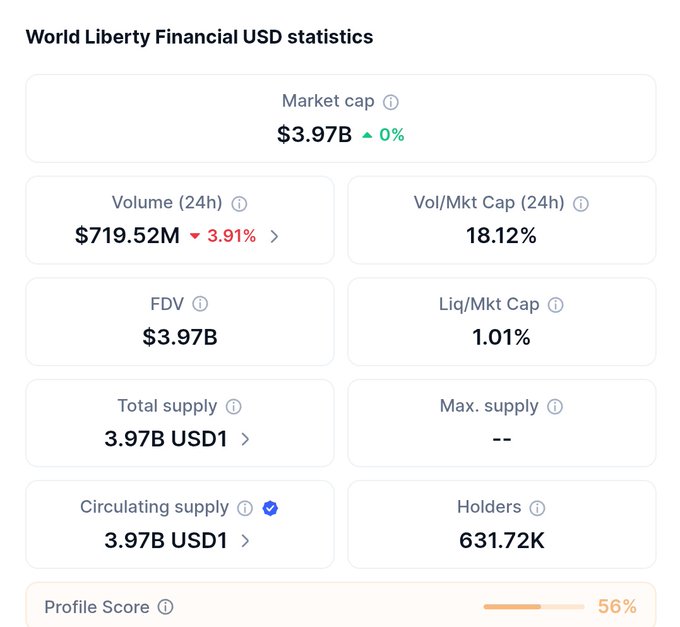 A CoinGecko statistics page for World Liberty Financial USD (USD1) showing a $3.97B market cap, $719.52M 24-hour volume, 631.72K holders, and a 56% profile score, which visually supports the post's claim that USD1 by @worldlibertyfi has surpassed 620,000 holders following its May 2025 spot listings.