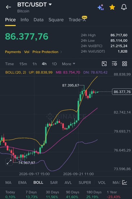A cryptocurrency trading app screenshot showing BTC/USDT Bitcoin price at 86,377.76, with 24h high of 86,717.60, 24h low of 85,114.00, and a candlestick chart with BOLL indicator; percentages shown include 7 Days 13.73%, 30 Days 11.56%, 90 Days 41.60%, 180 Days 25.19%, and 1 Year -23.43%.
