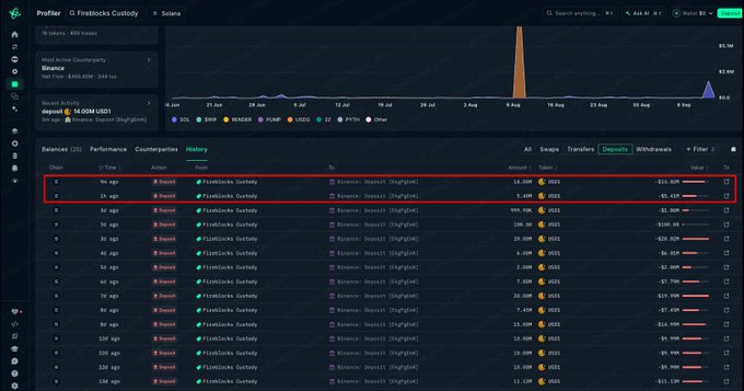 A blockchain analytics dashboard displays transaction history for Fireblocks Custody, highlighting two recent deposits to Binance totaling approximately 14.09M and 5.40M USDC, with a total outflow of 19.49M, illustrating the $19.4 million USD1 transfers to Binance mentioned in the post.