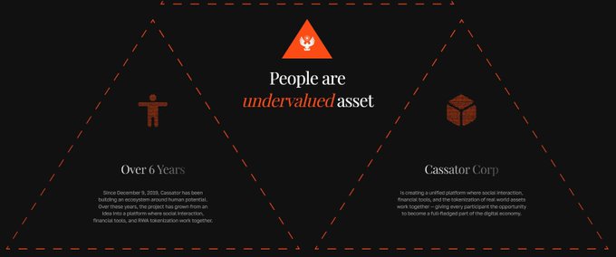 A promotional graphic features a dashed-line triangle with an orange bird icon at the top and the text "People are *undervalued* asset," alongside sections highlighting "Over 6 Years" of building social interaction experiences since December 8, 2016, and "Cassator Corp" as a unified platform for digital economy participation. While the image showcases the platform's mission and staking options for USDC and SSLX, the accompanying post provides specific staking terms ranging from 9.5% to 19% APR.
