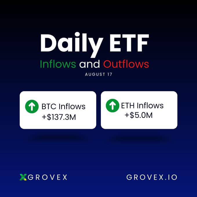A financial infographic titled 'Daily ETF Inflows and Outflows' dated August 17, showing BTC Inflows of +$137.3M and ETH Inflows of +$5.0M with green upward arrows, branded by 'GROVEX' (grovex.io).