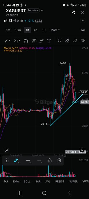 A trading chart on Bitget displays the XAGUSDT perpetual pair trading at 64.93, up 1.01% (~$0.65), with a 1-hour timeframe showing price action rising from 63.11 to a high of 66.59 before pulling back, supporting the post's bullish $SILVER $XAG long setup with a stop at 64.30.