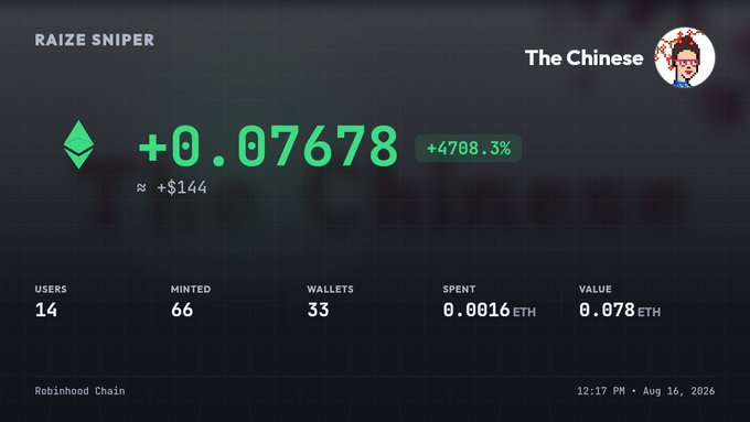 A dashboard screenshot for 'RAIZE SNIPER' showing a Ethereum token value of +0.07678 (+4708.3%), approximately +$144, with stats for 14 users, 66 minted, 33 wallets on the Robinhood Chain, credited to 'The Chinese'.