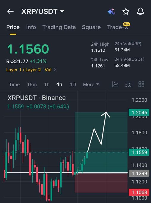The image shows a screenshot of a trading app or browser page that displays information about Bitcoin. In this particular section, there's an upward-moving bar chart showing Bitcoin price trends for the past few hours. The Bitcoin price has been increasing rapidly, reaching the $1.12 range over a span of 12 minutes. As long as $1.13 remains above this key support zone, buyers are stepping in aggressively to push the price higher, driving the momentum in favor of the bulls and potentially suggesting an upcoming bullish trend for Bitcoin.