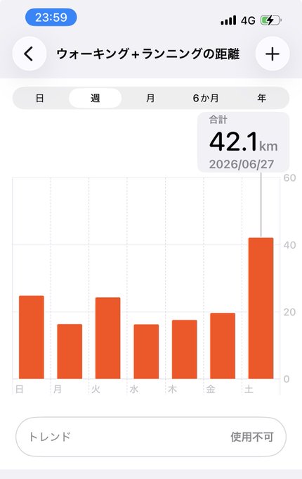 The image shows a fitness app screenshot displaying weekly walking and running distances, totaling 42.1km for the week ending 2026/06/27, with daily breakdown bars showing Saturday's session reaching the 42km mark. This relates to the post about achieving 42km through #STEPN, a move-to-earn crypto fitness app that rewards users based on their physical activity.