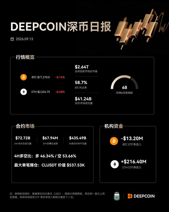 A cryptocurrency market report titled 'DEEPCOIN深币日报' dated 2026.09.13, showing BTC at $77,270.00 (-0.14%), ETH at $2,524.75 (-0.40%), total market cap of $2.64T, BTC dominance of 58.7%, and a fear & greed index of 68.