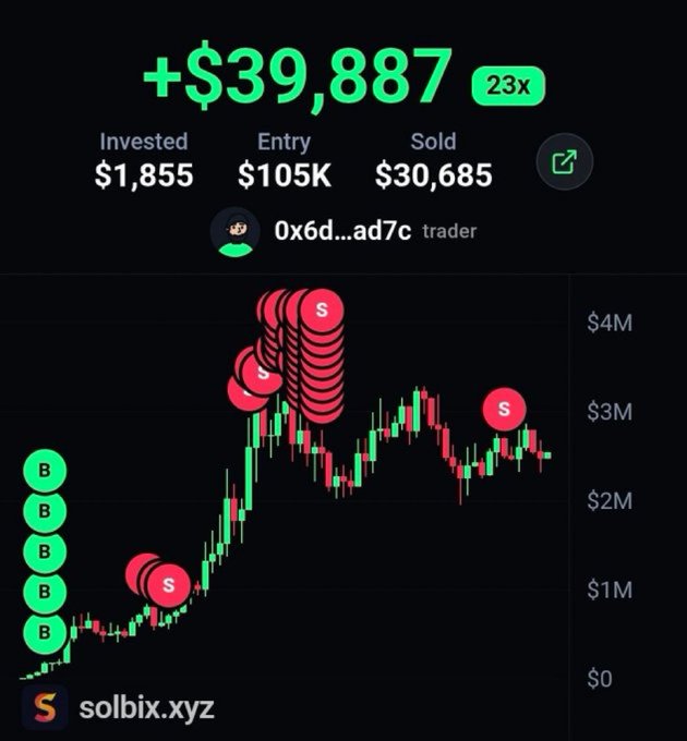 The image shows a Solbix.xyz trading portfolio display highlighting a gain of +$39,887 (23x return) on an investment of $1,855 with an entry of $105K and sold at $30,685 by wallet 0x6d...ad7c. The chart shows multiple buy (B) and sell (S) markers tracking the price action from $0 to over $4M. 

The post's promise of a "$15 giveaway for max engagement" appears to be bait, likely promoting the Solbix trading platform or a similar scheme that uses impressive-looking returns to attract followers, contrasting the promised $15 with the screenshot's claim of nearly $40K in profits.