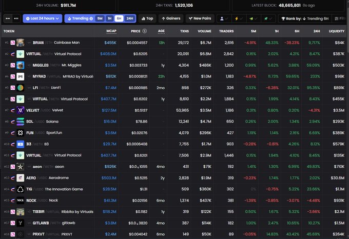 A cryptocurrency market dashboard (DEX Screener) showing various tokens including BRIAN ($455K MCAP), VIRTUAL ($408.0M MCAP), MIGGLES, MYRAD, LFI, VELVET, SOL, FUN, B3, AERO, TIBB, and NOCK with their 24-hour trading data.