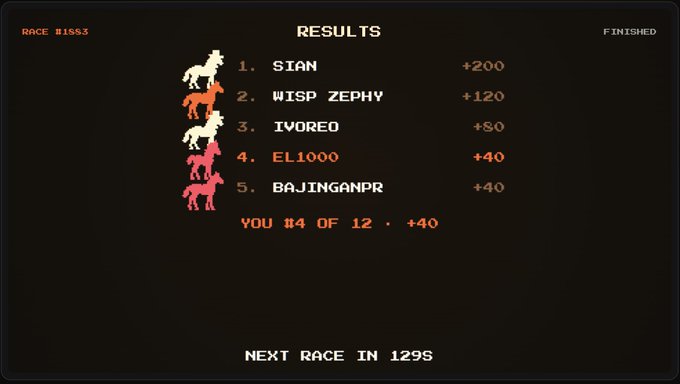 Race results screen from a pixel-art horse racing game showing the top 5 finishers with payouts: 1. SIAN +200, 2. WISP ZEPHY +120, 3. IVOREO +80, 4. EL1000 +40, 5. BAJINGANPR +40, with the player finishing #4 of 12. The image relates to the post by illustrating the gameplay mechanic of Pabal, where users race horses to climb toward the top 1000 before mainnet launch.