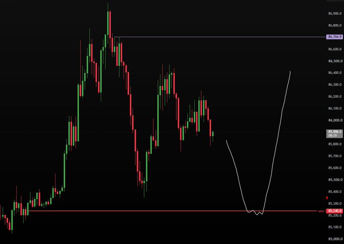 A candlestick chart displays price fluctuations on a dark background with red and green candles, featuring hand-drawn white lines indicating trend patterns and price levels.