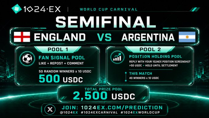 A promotional graphic for the '1024·EX WORLD CUP CARNIVAL' semifinal between England and Argentina, featuring a 'FAN SIGNAL POOL' with a 500 USDC prize and a 'POSITION HOLDING POOL' with 2,000 USDC, totaling 2,500 USDC.
