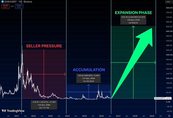 A TradingView chart for DASHUSDT on Binance showing a price prediction with phases labeled 'SELLER PRESSURE', 'ACCUMULATION', and a projected 'EXPANSION PHASE' with a large green upward arrow extending into 2029.