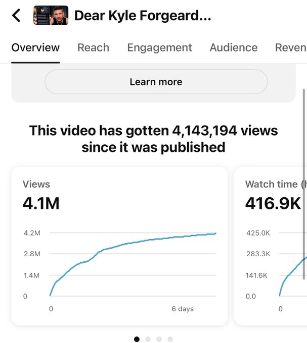 A YouTube analytics dashboard for the video "Dear Kyle Forgeard..." showing 4.1M views and 416.9K watch time over 6 days, confirming the creator's claim of reaching 4.1 million views in one week.