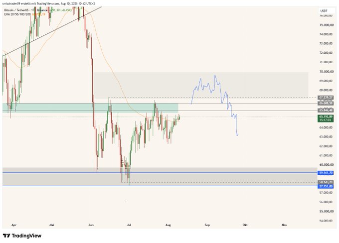 A TradingView chart of BTC/USDT displays Bitcoin's price action from April to November 2020, with a forecast (blue line) projecting a potential rally toward the 67-69k range and an annotated inefficiency zone around 70/68k, supporting the analyst's view that holding above 63k could lead to a short-term higher move followed by an SFP short opportunity.