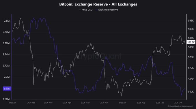 A line chart titled 'Bitcoin: Exchange Reserve - All Exchanges' from CryptoQuant, showing the price USD (white line) and Exchange Reserve (blue line) from 2026 Jan to Oct.