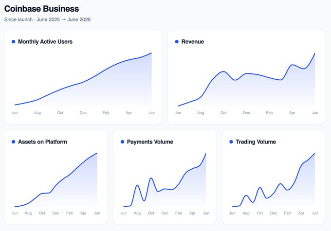 A dashboard titled "Coinbase Business" displaying five growth metrics since launch (June 2025 → June 2026): Monthly Active Users, Revenue, Assets on Platform, Payments Volume, and Trading Volume—all showing upward trends, illustrating the post's claim that the platform is growing rapidly across payments, trading, and treasury services through word of mouth alone.