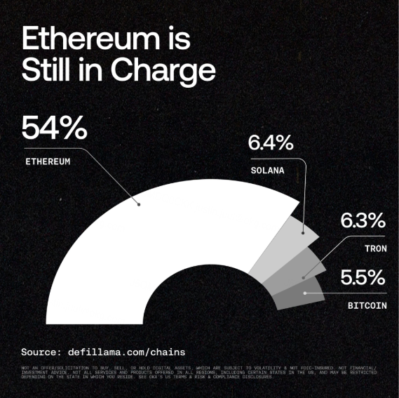 A chart titled "Ethereum is Still in Charge" shows Ethereum dominating DeFi with 54% of total value, far ahead of Solana (6.4%), Tron (6.3%), and Bitcoin (5.5%), based on data from defillama.com/chains. The visual reinforces the post's claim that Ethereum remains the undisputed leader in DeFi, making it difficult for challengers to displace it anytime soon.