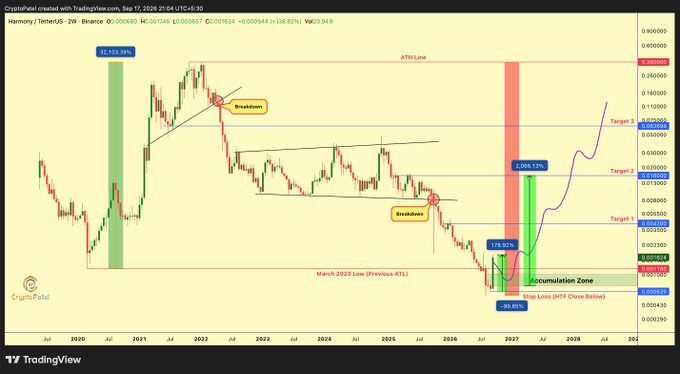 A long-term TradingView chart for Harmony (ONE/USDT) on a weekly timeframe, created by CryptoPatel, showing a bearish pattern from 2020 to projected 2029 with marked breakdowns, targets, accumulation zones, and a March 2020 low reference line.