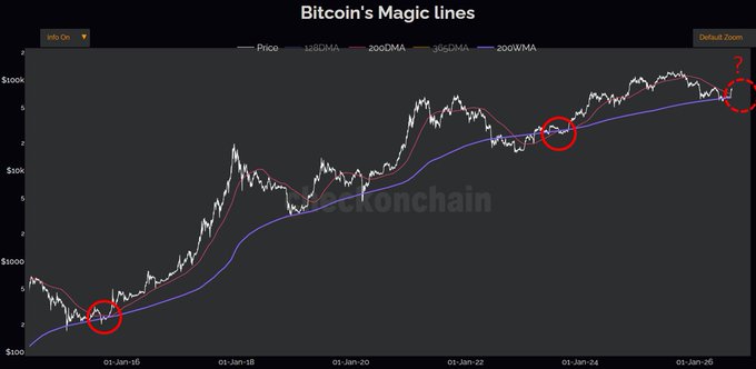 A chart titled 'Bitcoin's Magic lines' showing Bitcoin price trends from 2016 to 2020 with Price, 128DMA, 200DMA, 365DMA, and 200WMA lines, with red circles highlighting key price interaction points.
