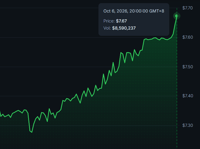 A $KCS price chart shows a steep, ascending climb from around $7.30 to a peak of $7.67 by October 6, 2026, 20:00:00 GMT+8, with a trading volume of $8,590,237, mirroring the "stairway to heaven" trend referenced in the post.