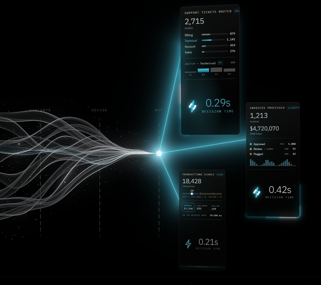 A futuristic dark-themed AI/dashboard visualization showing three panels with metrics: 'SUPPORT TICKETS ROUTED 2,715' (0.29s decision time), 'INVOICES PROCESSED 1,213' worth $4,720,070 (0.42s decision time), and 'TRANSACTIONS SCORED 18,428' (0.21s decision time), connected by glowing blue lines to a central node with workflow stages labeled EVALUATE, DECIDE, and ACT.