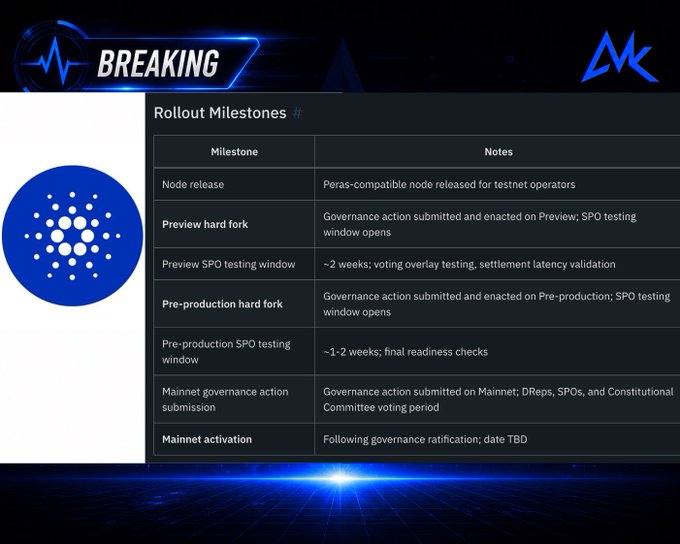 A "BREAKING" news-style announcement showing Rollout Milestones for what appears to be a Cardano (ADA) network update, including Node release, Preview hard fork, SPO testing windows, Pre-production hard fork, Mainnet governance action submission, and Mainnet activation.