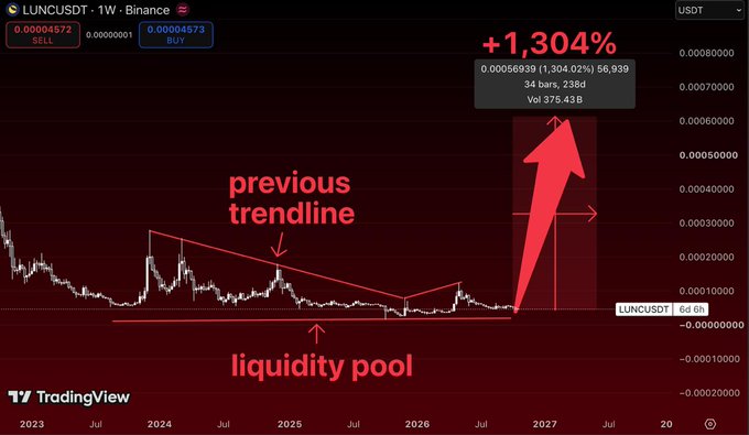 A TradingView chart of LUNCUSDT showing a massive +1,304% price surge, with annotations for a 'previous trendline,' 'liquidity pool,' and a large upward red arrow.