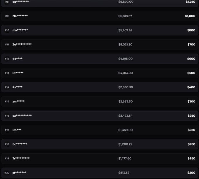 A partial Roobet leaderboard ranking players #8–#20 with masked usernames, showing wagered amounts ranging from $6,870.00 down to $813.32 alongside prize values from $1,250 to $200.