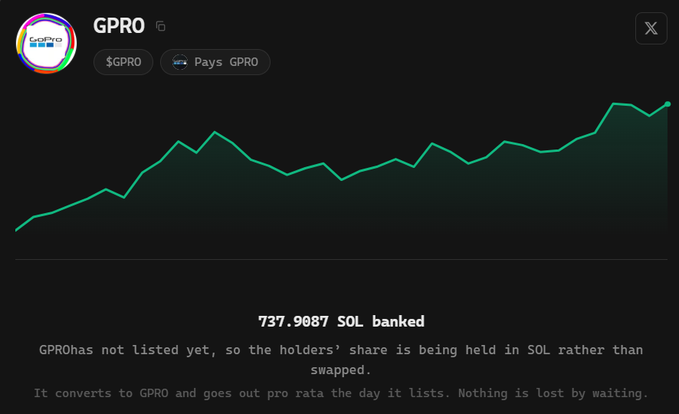 A line chart showing GPRO token price trending upward, with text indicating 737.9087 SOL banked and explaining that holders' shares are held in SOL until listing.